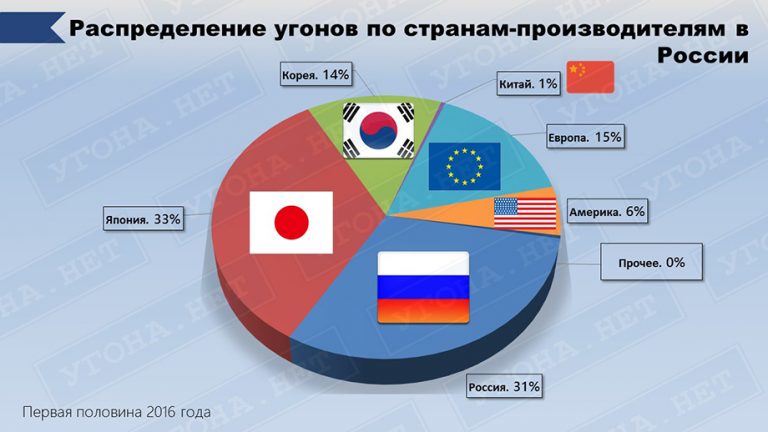 Рейтинг угоняемости автомобилей 2020