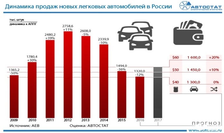 статистика продаж авто 2017