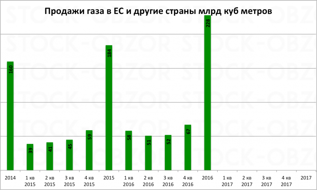 Прогноз акций Газпрома