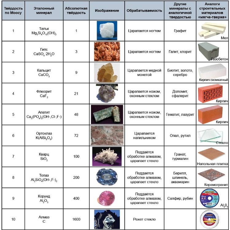 Таблица минералов