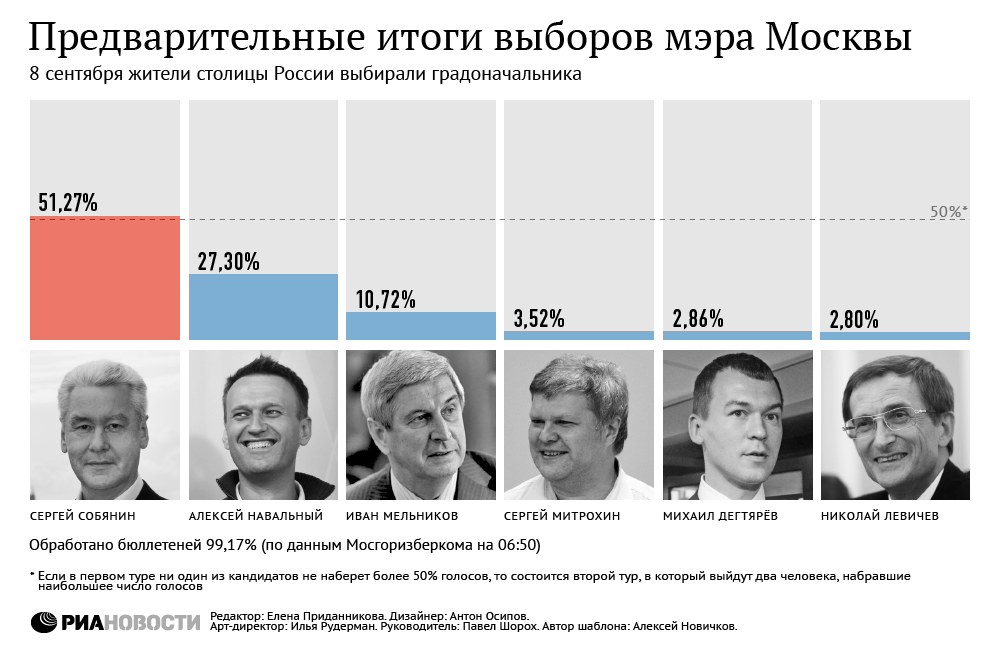 Выборы мэра москвы