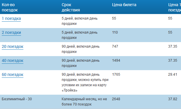 Стоимость проезда в метро в Москве в 2020 году