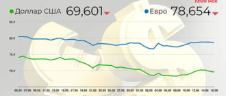 Курс доллара в 2020 году