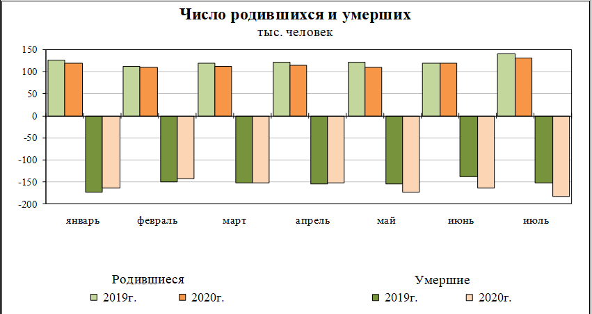 Статистика смертности в России по годам 2020 - 2022