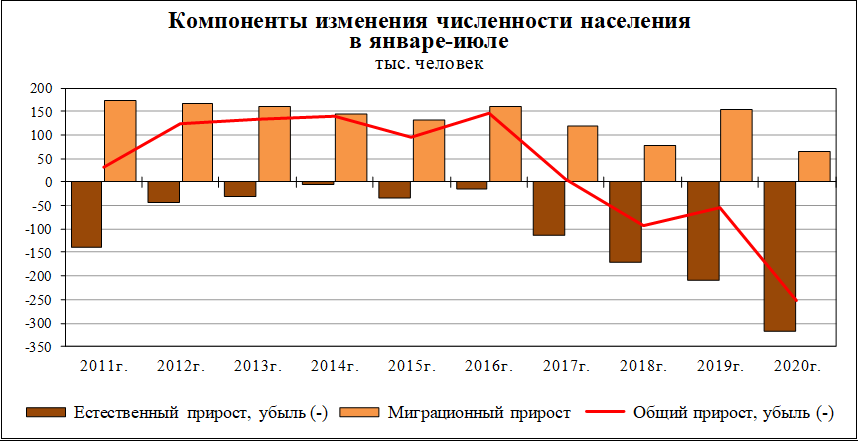 Статистика смертности в России по годам 2020 - 2022