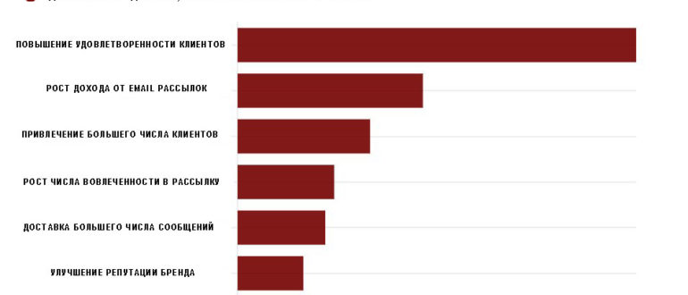 Выгода для бизнеса посредством email рассылок