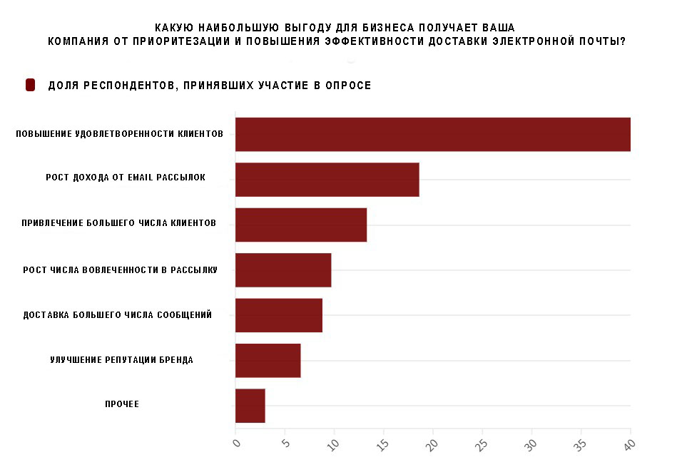 Выгода для бизнеса посредством email рассылок