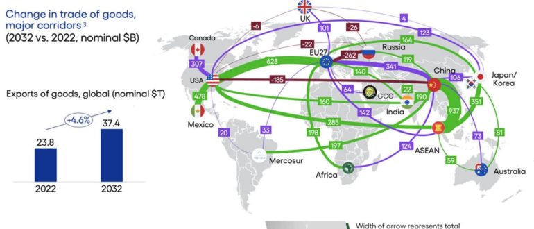 BCG прогноз объемов и структуры торговли на 2032 ив сревнении 2022 гг.