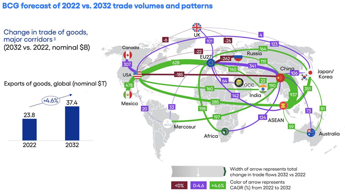 BCG прогноз объемов и структуры торговли на 2032 ив сревнении 2022 гг.