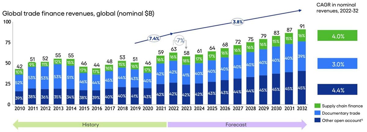 Прогноз BCG доходов от финансирования цепочек поставок, 2010–2032 гг.