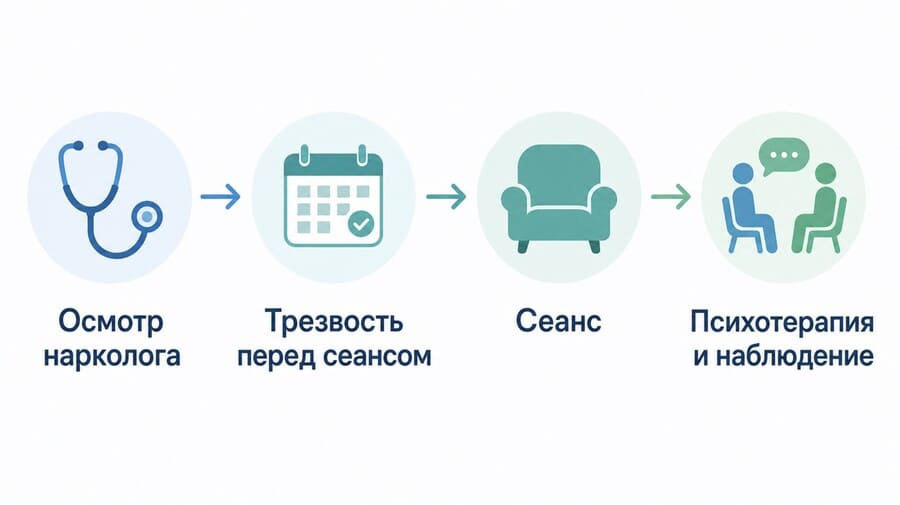 Сеанс — лишь один этап. Клинические рекомендации описывают лечение зависимости как многоэтапное, комплексное и длительное.